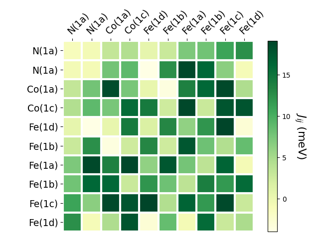 Exchange coupling parameters