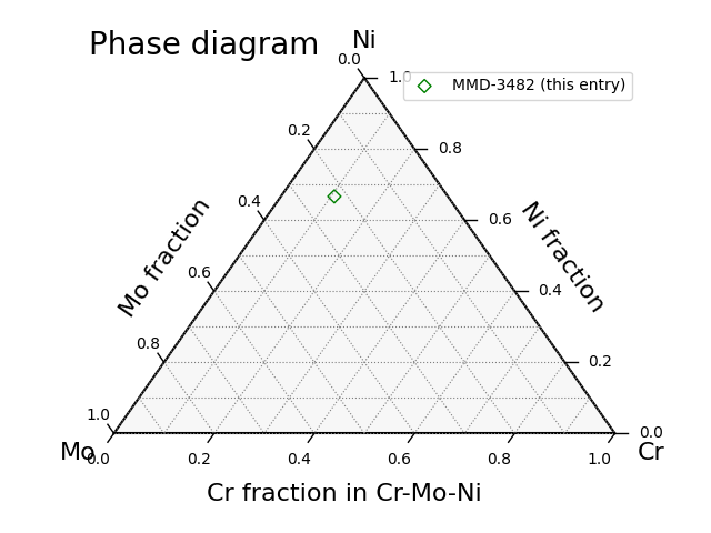 Phase diagram