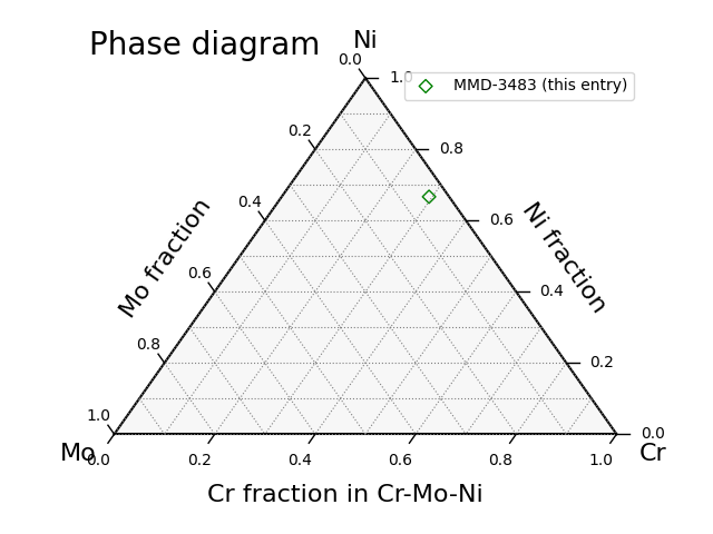 Phase diagram