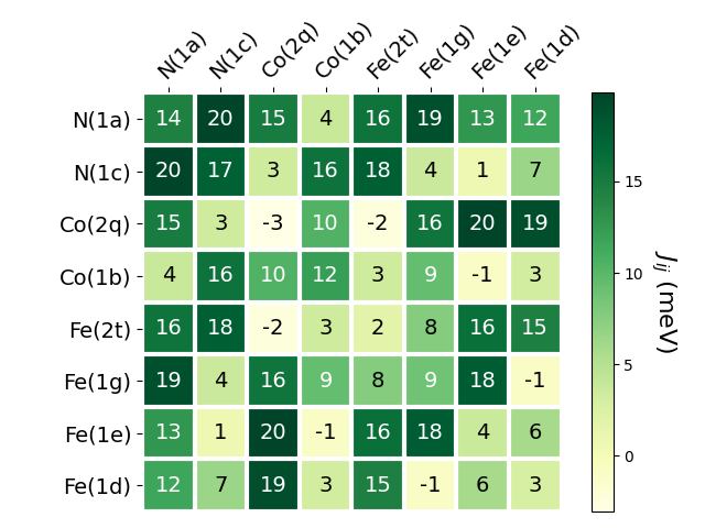 Exchange coupling parameters