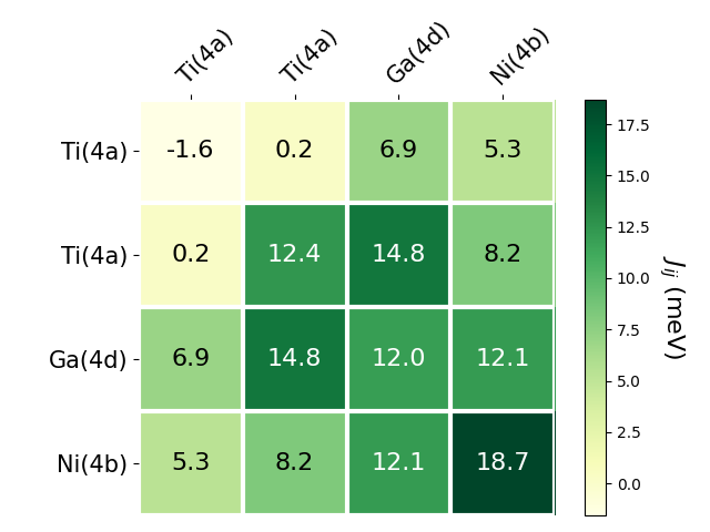 Exchange coupling parameters