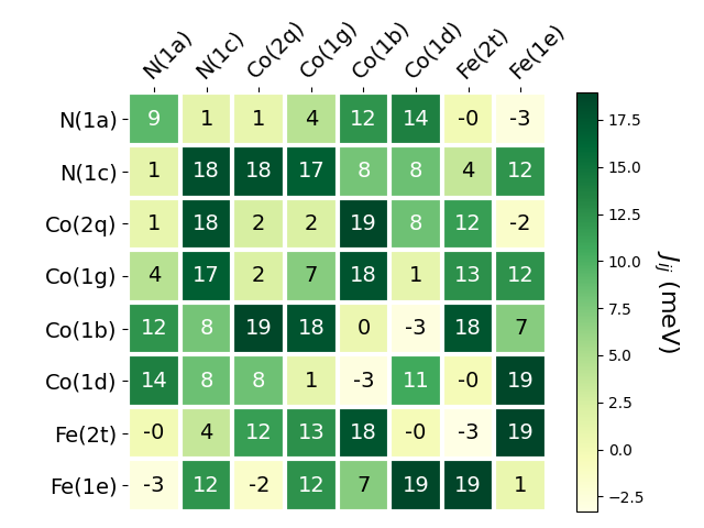 Exchange coupling parameters