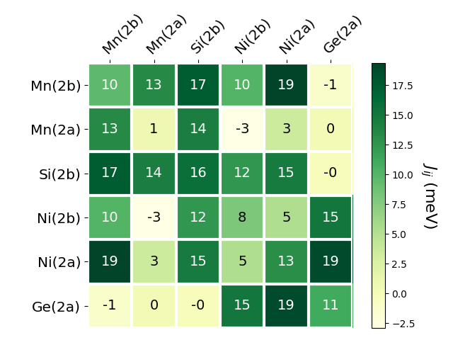 Exchange coupling parameters