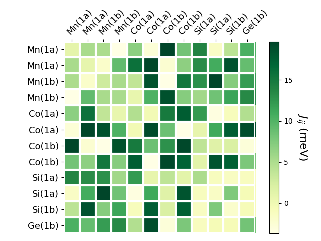 Exchange coupling parameters