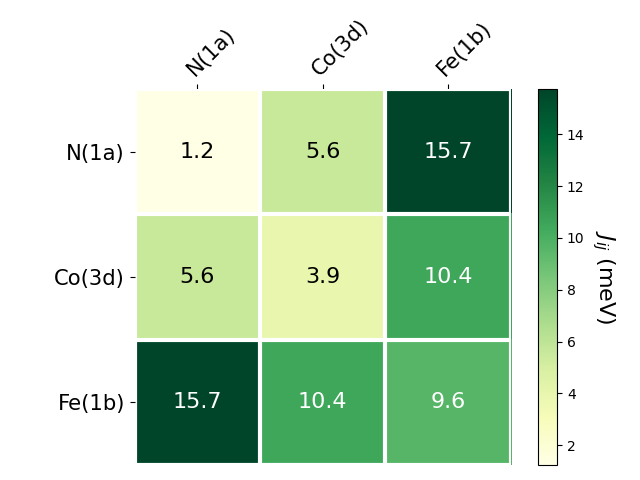 Exchange coupling parameters