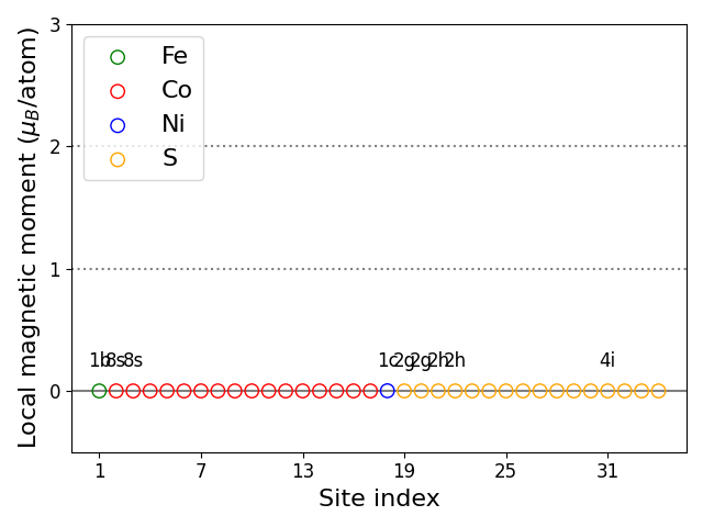 Local magnetic moments