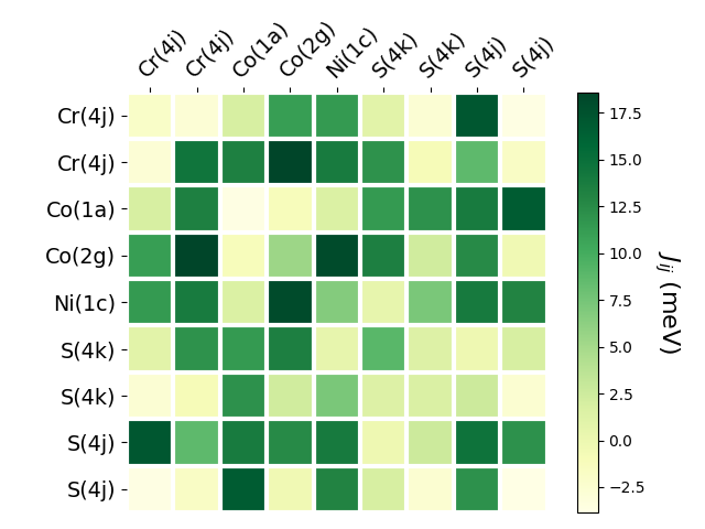 Exchange coupling parameters