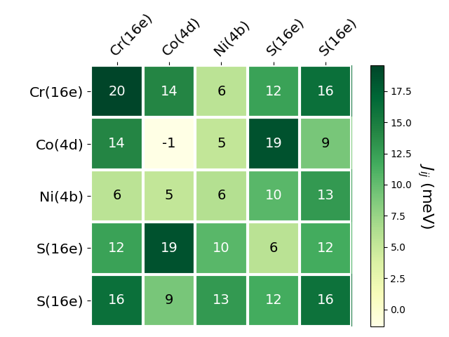 Exchange coupling parameters