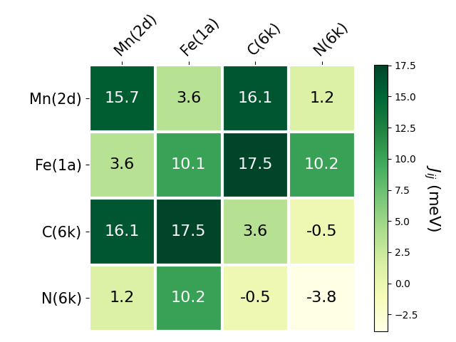 Exchange coupling parameters