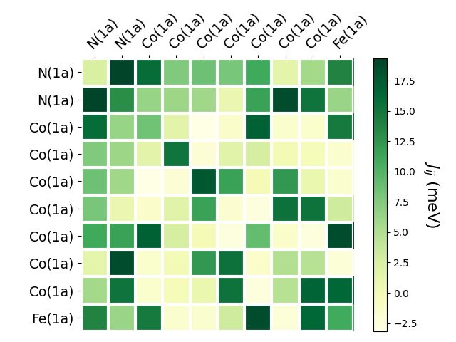 Exchange coupling parameters