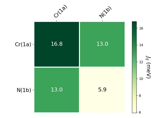 Exchange coupling parameters