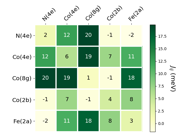 Exchange coupling parameters