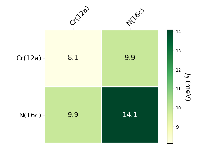 Exchange coupling parameters