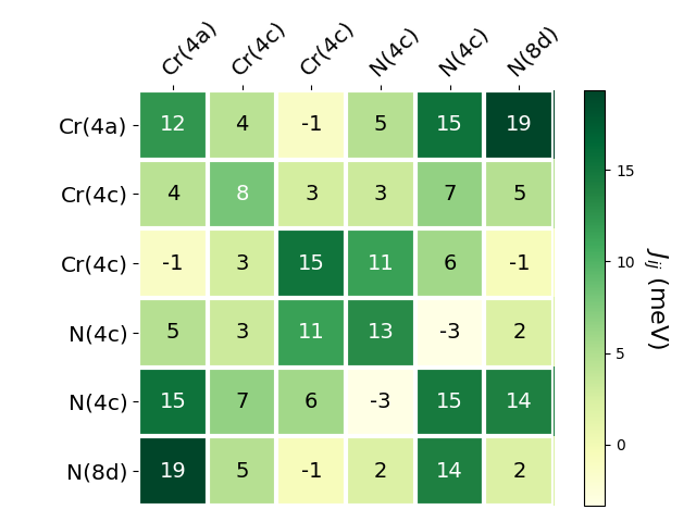 Exchange coupling parameters