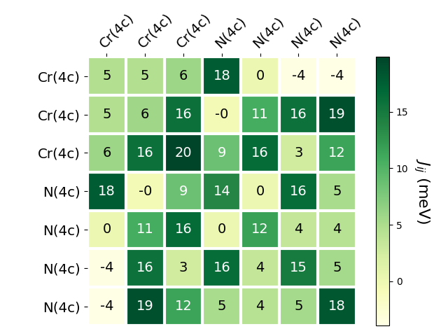 Exchange coupling parameters