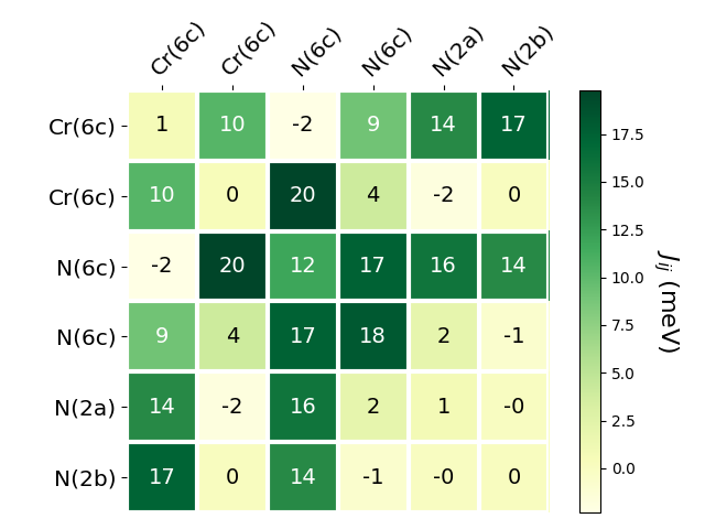 Exchange coupling parameters