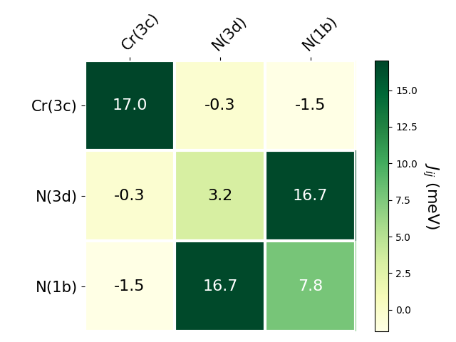 Exchange coupling parameters