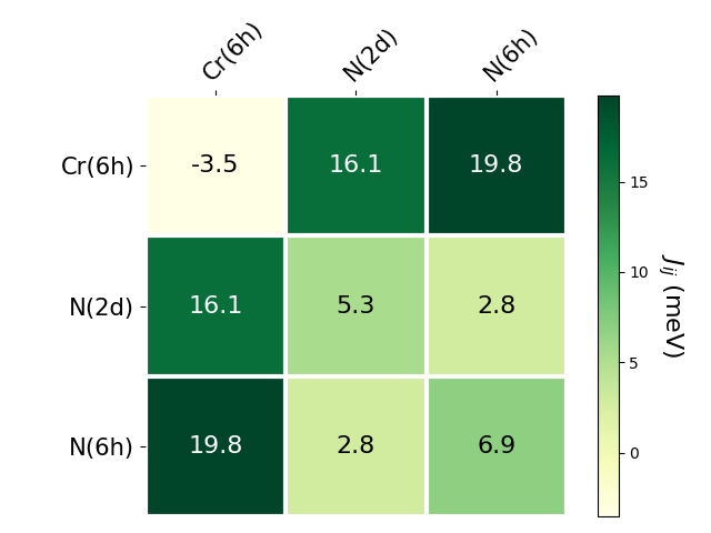 Exchange coupling parameters