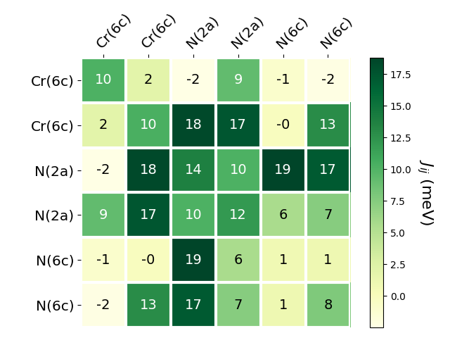 Exchange coupling parameters