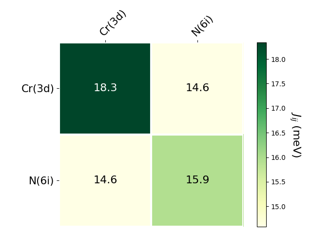 Exchange coupling parameters