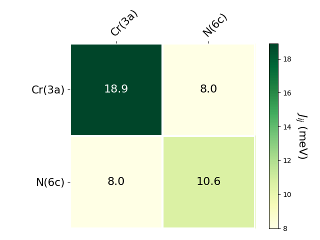 Exchange coupling parameters