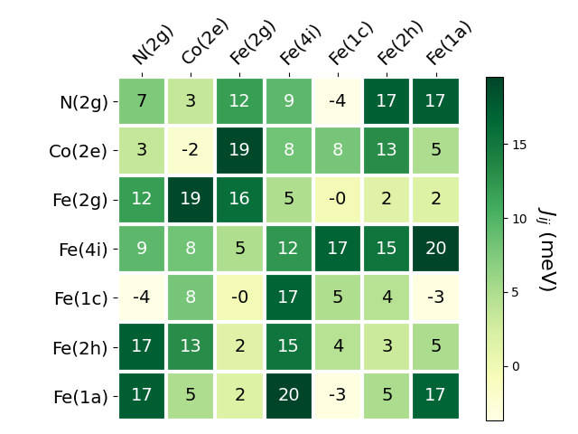 Exchange coupling parameters