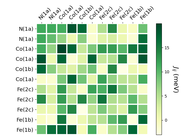 Exchange coupling parameters