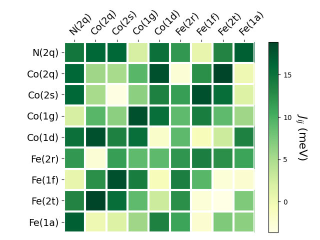 Exchange coupling parameters