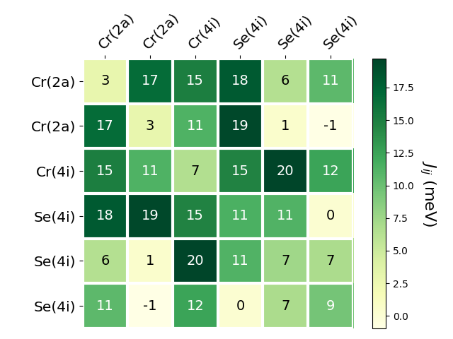 Exchange coupling parameters