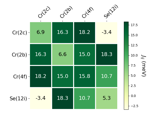 Exchange coupling parameters