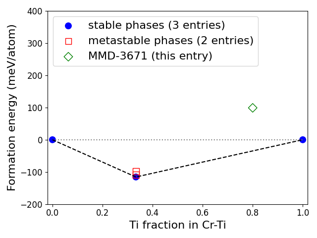 Phase diagram