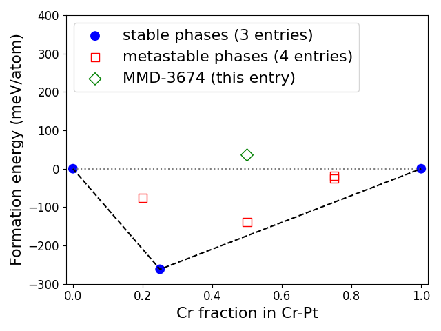 Phase diagram