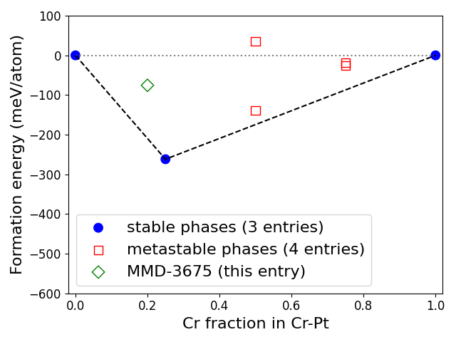 Phase diagram