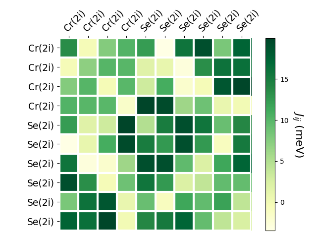 Exchange coupling parameters