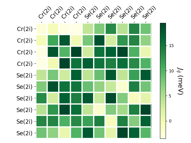 Exchange coupling parameters