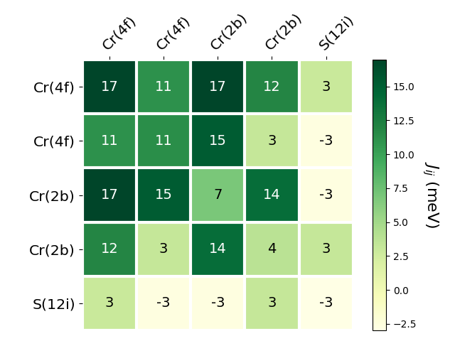 Exchange coupling parameters