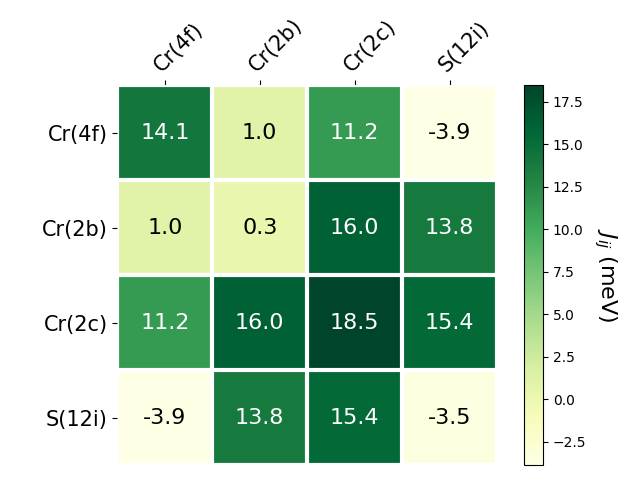 Exchange coupling parameters