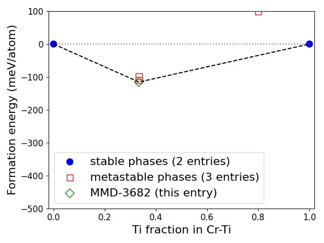 Phase diagram