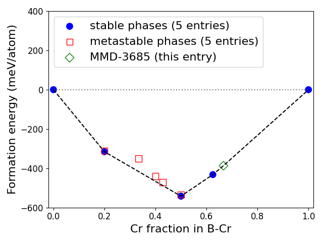 Phase diagram