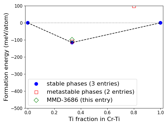 Phase diagram