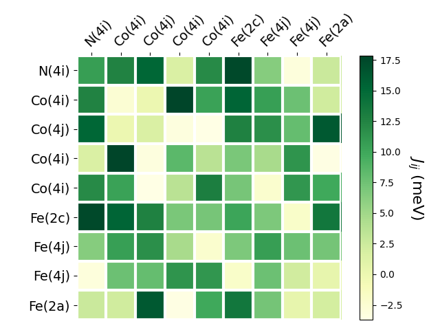 Exchange coupling parameters