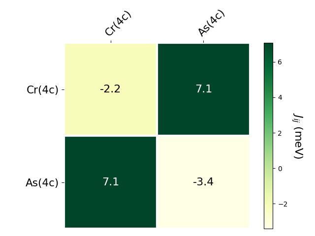 Exchange coupling parameters