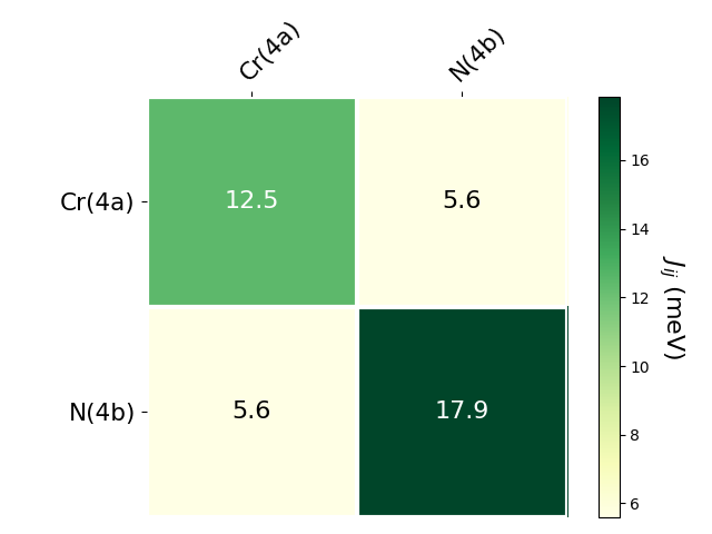 Exchange coupling parameters