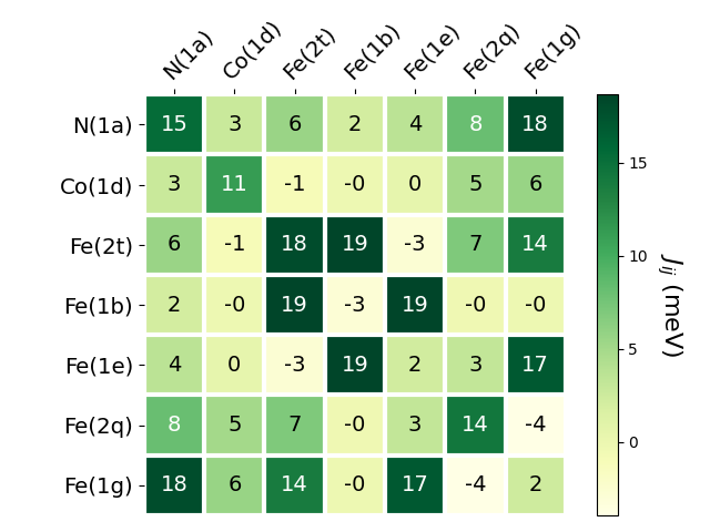 Exchange coupling parameters