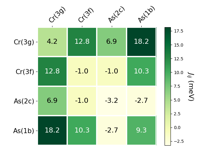 Exchange coupling parameters