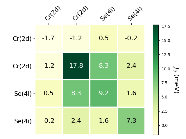 Exchange coupling parameters