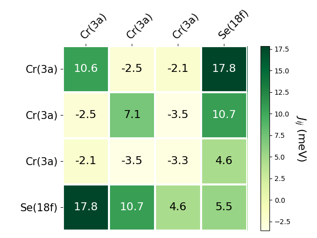 Exchange coupling parameters