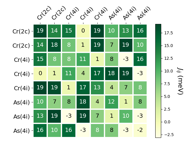 Exchange coupling parameters