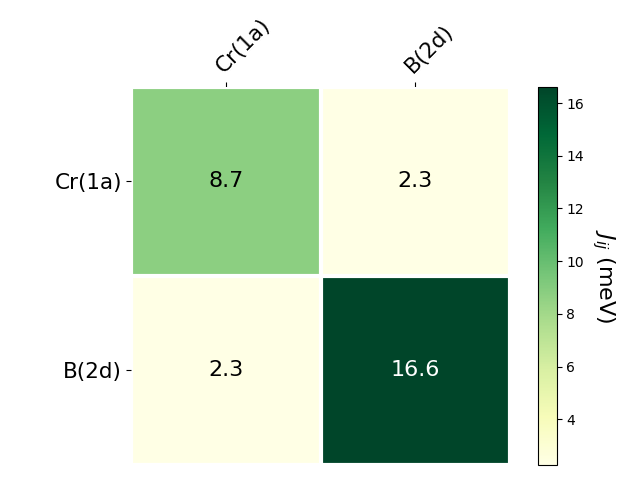 Exchange coupling parameters