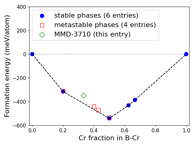 Phase diagram